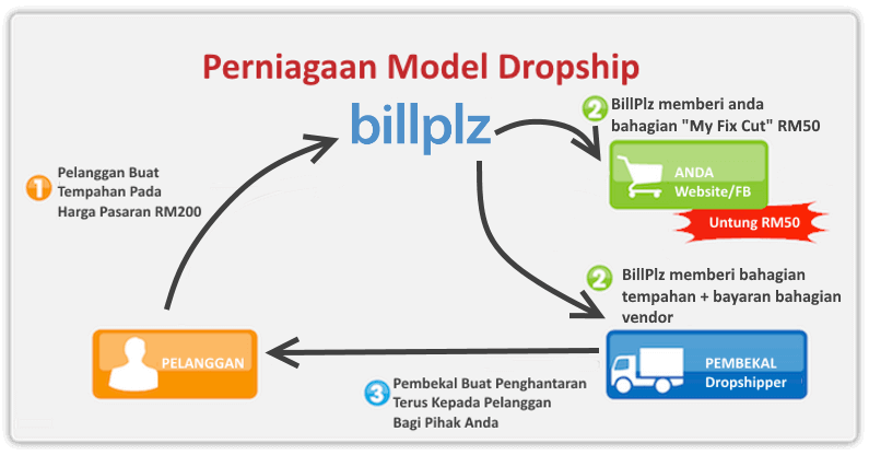 Drop Shipping Dengan BillPlz